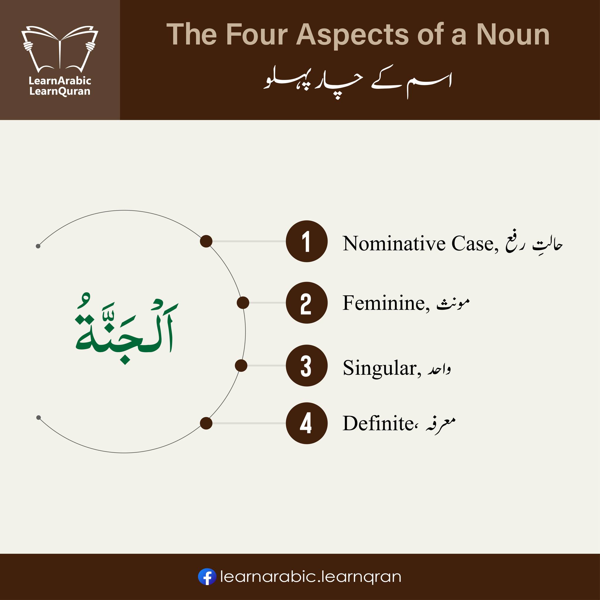 Learn - The Four Aspects of a Noun ----------------------------- In the ...
