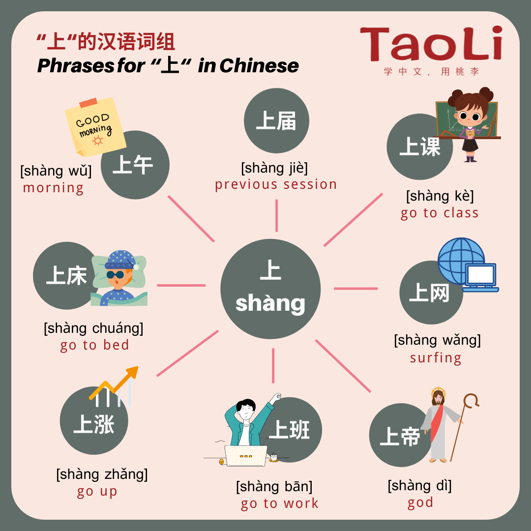 Learn the phrases for “上” with TaoLi... - TaoLi Chinese 桃李中文