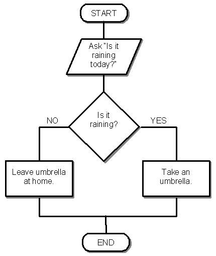 Quality Society - يعنى ايه flowchart ؟؟؟ المعنى الحرفى...
