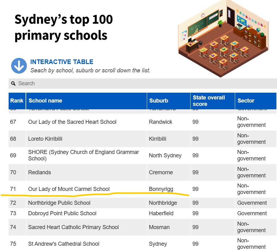 🌟 We’re proud to be ranked in Sydney’s Top 100 Primary Schools by ...