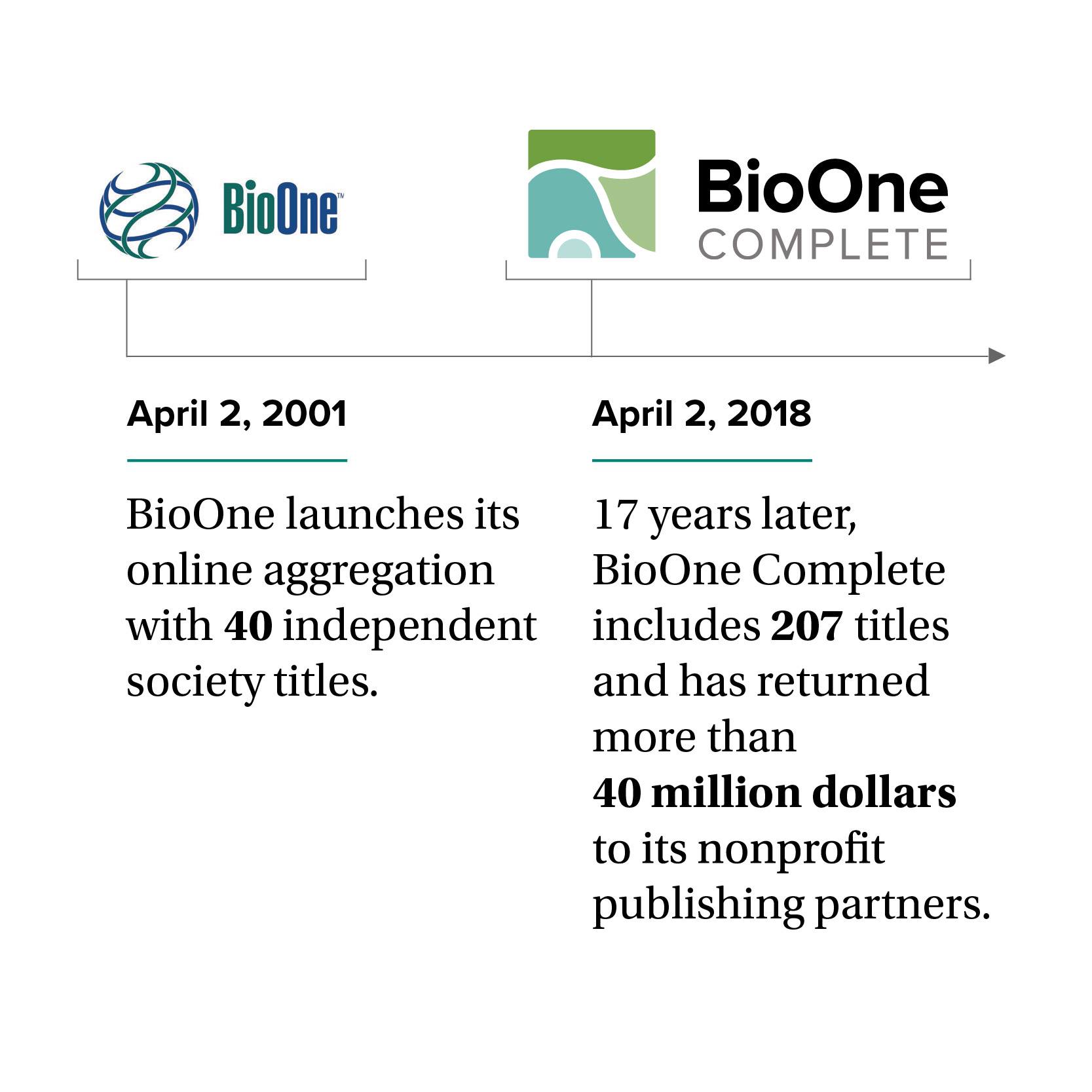 BioOne - On this day in 2001, BioOne launched its initial... | Facebook