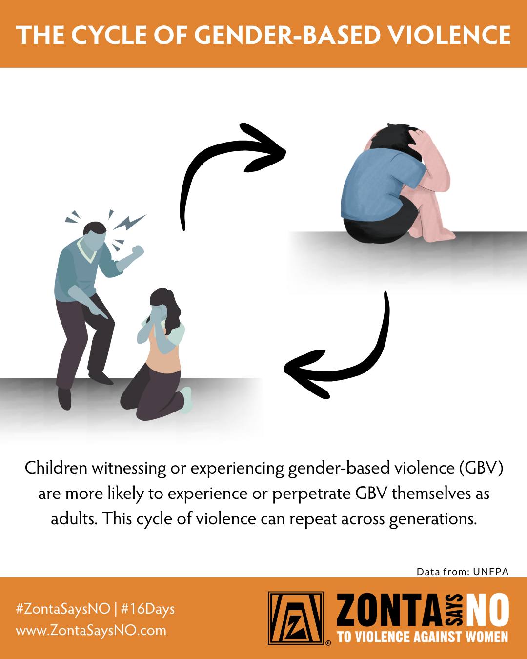 Zonta - The cycle of gender-based violence We say NO to violence ...