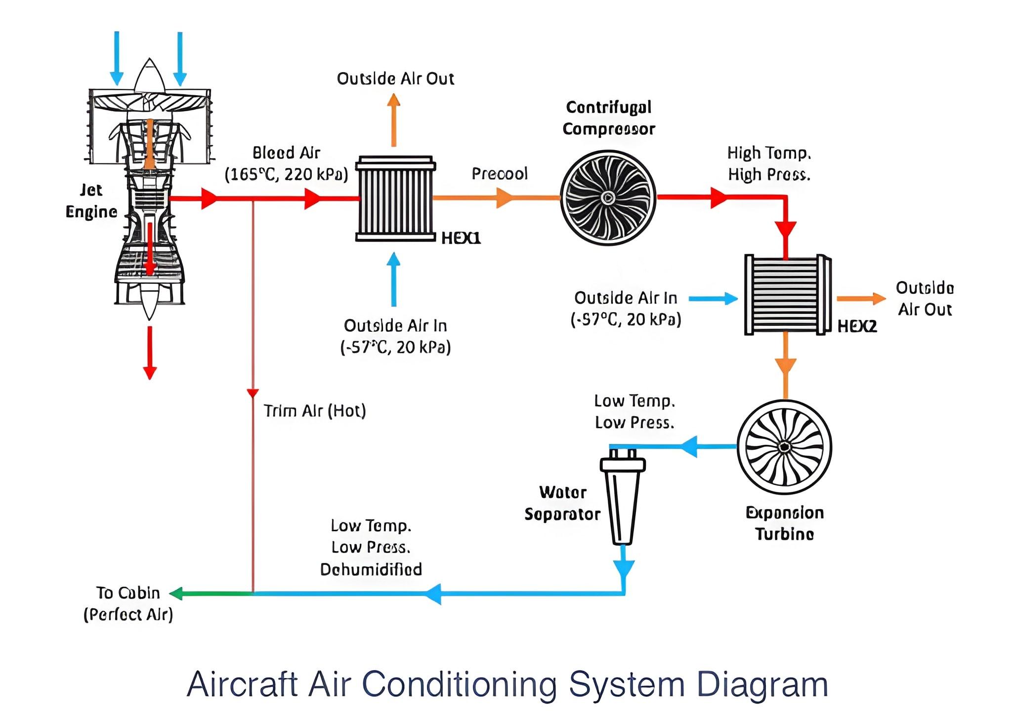 Aircraft - 🔹 AIRCRAFT AIR CONDITIONING SYSTEM DIAGRAM The aircraft air ...