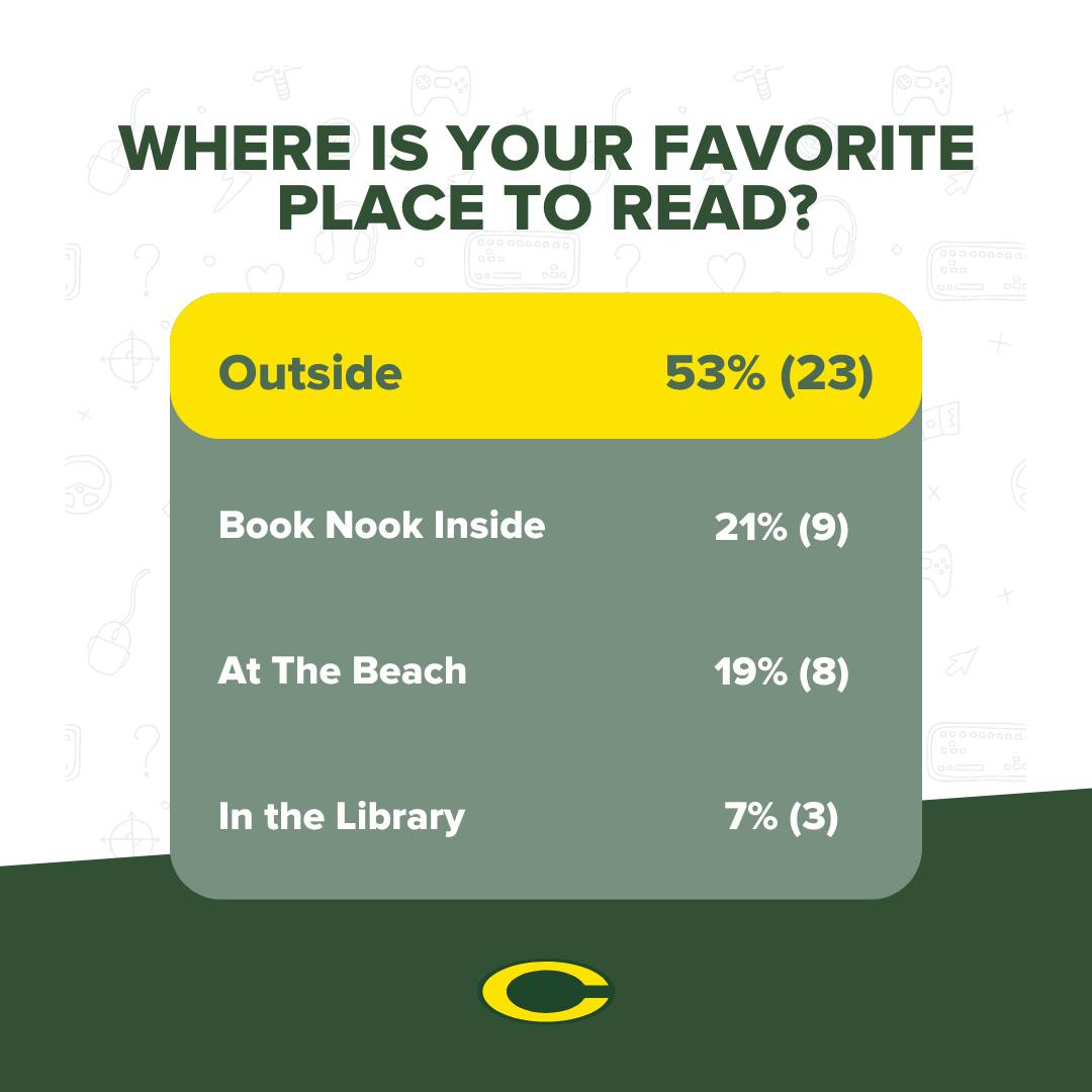 Coloma - Last month’s poll results are in! Our students voted and it is ...