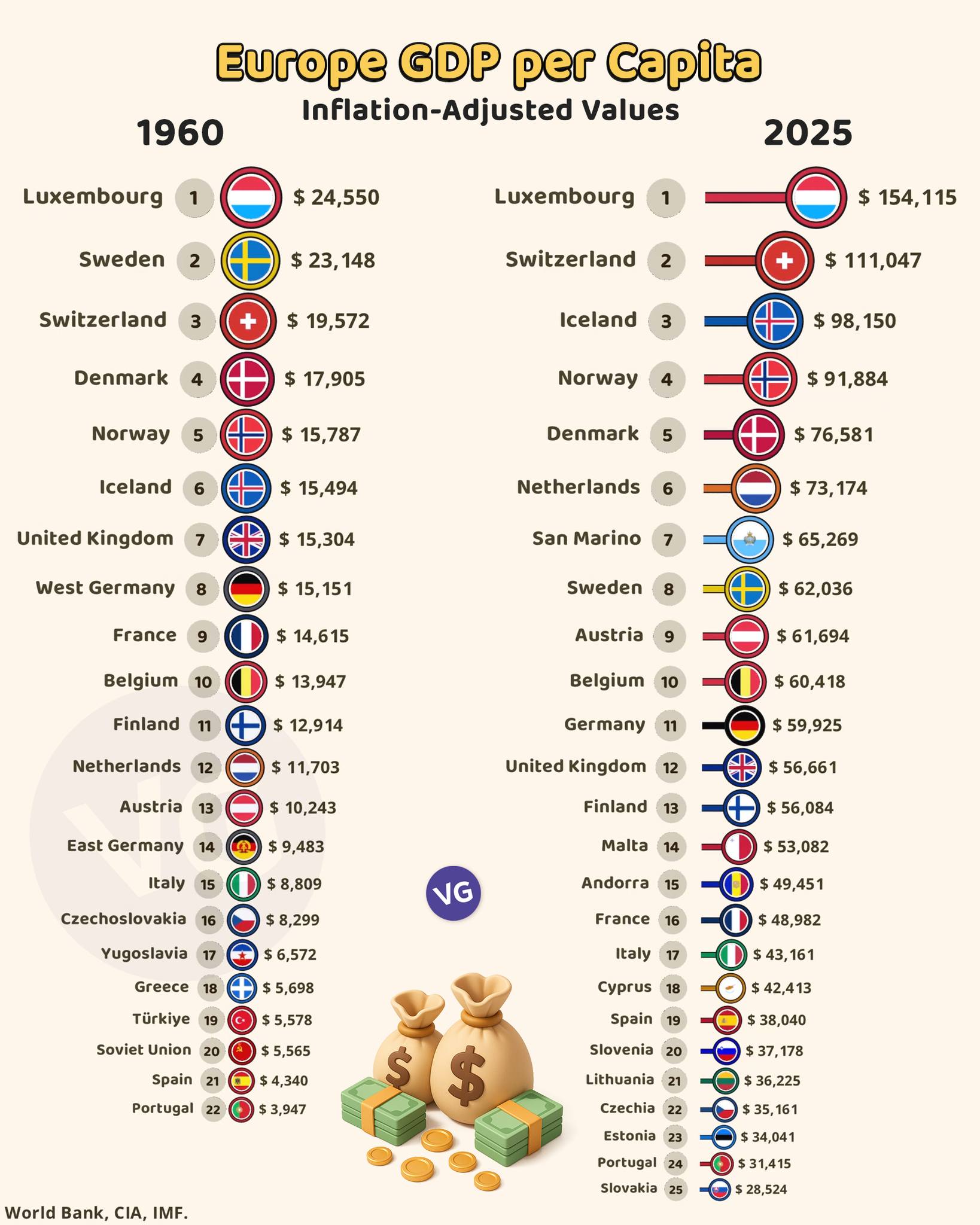 VGraphs - Richest Countries in Europe by GDP per Capita: 1960 vs 2025 ...