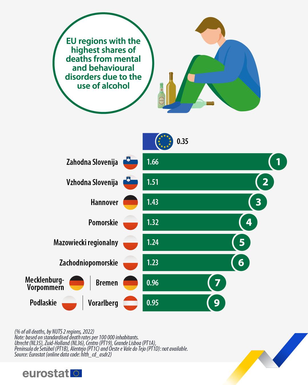 Eurostat - Mental and behavioural disorders due to the use of alcohol ...