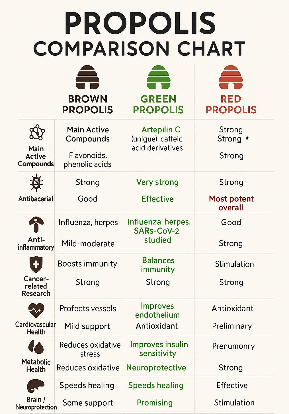 Propolis Science - PROPOLIS FOUND TO PROVIDE SUPPORT FOR KEY AREAS OF ...