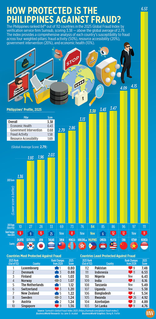 BusinessWorld - The Philippines ranked 84th out of 112 countries in the ...