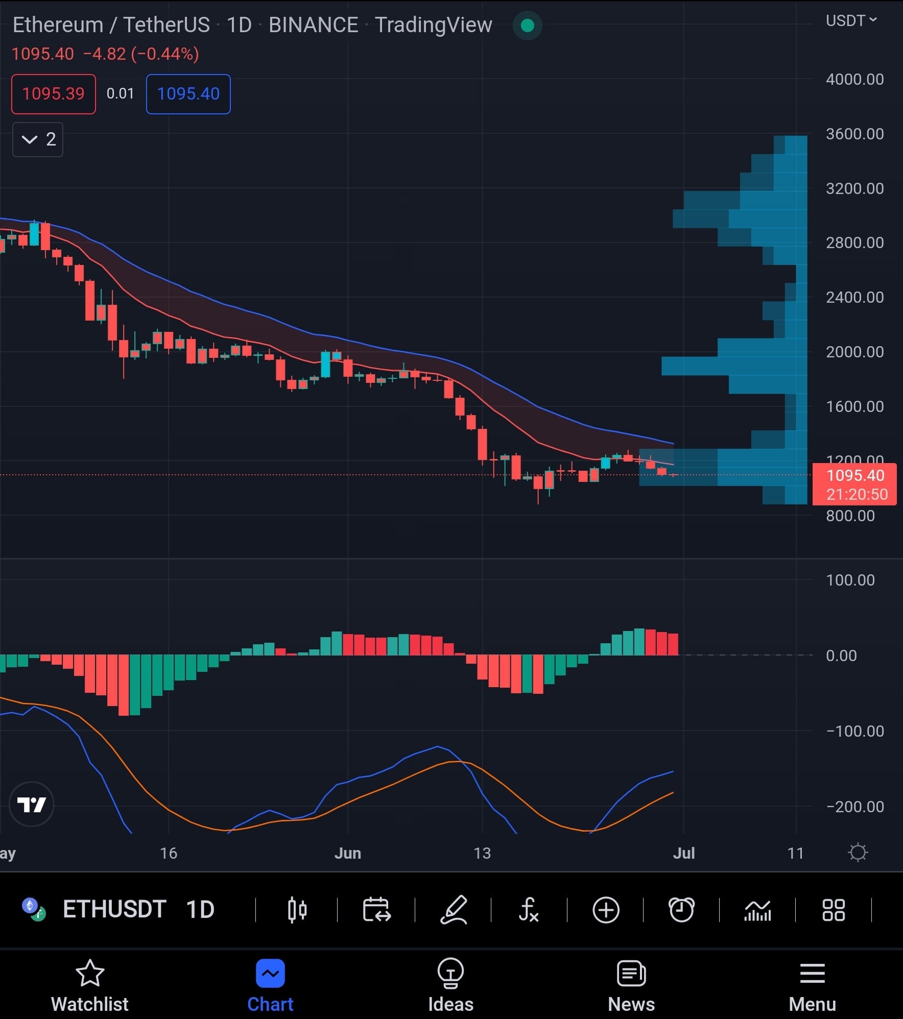 ช่วงนี... - apiBOT - บอทเทรด Crypto บน ตลาด Future ของ Binance | Facebook