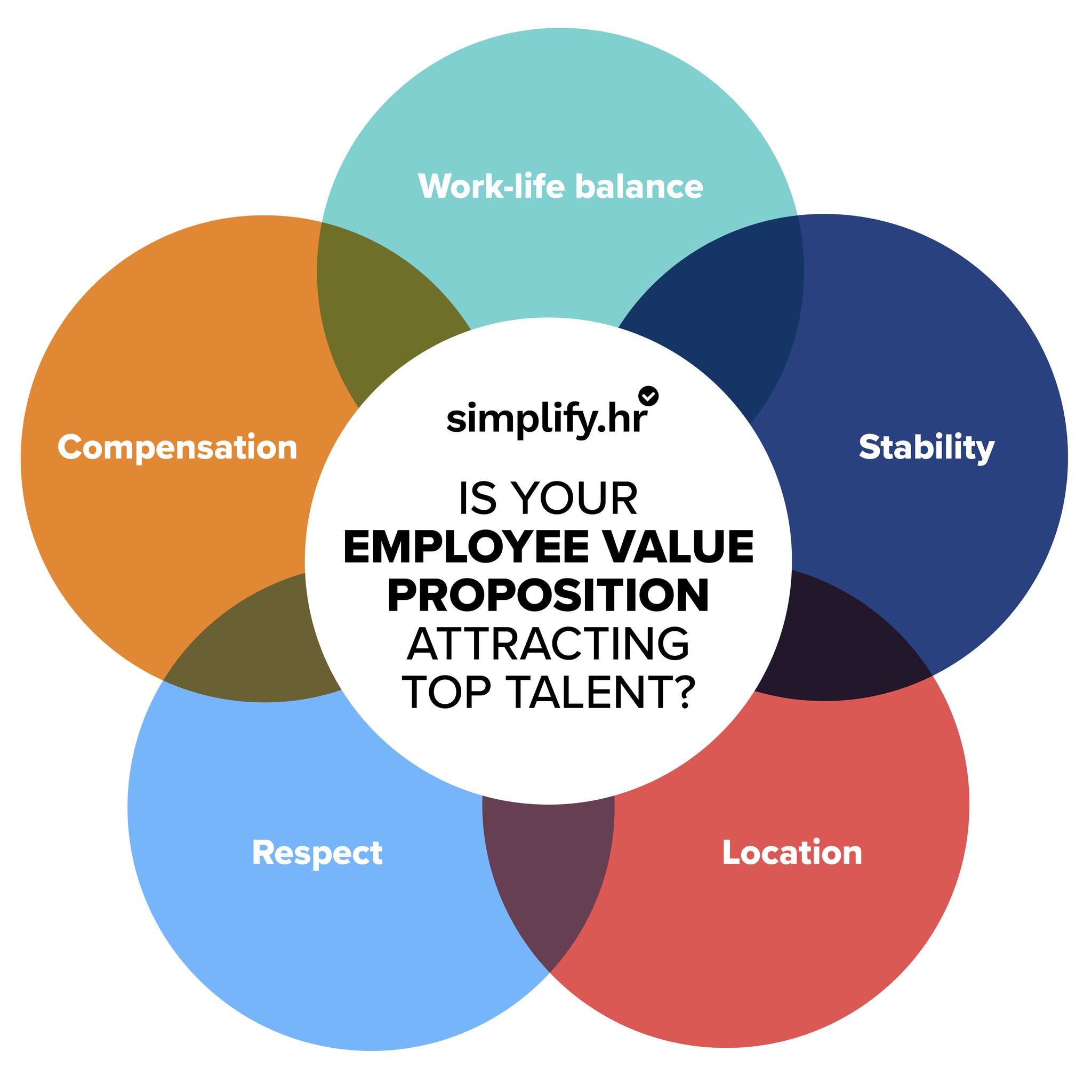 Simplify.hr - Is your employee value proposition strong enough to ...