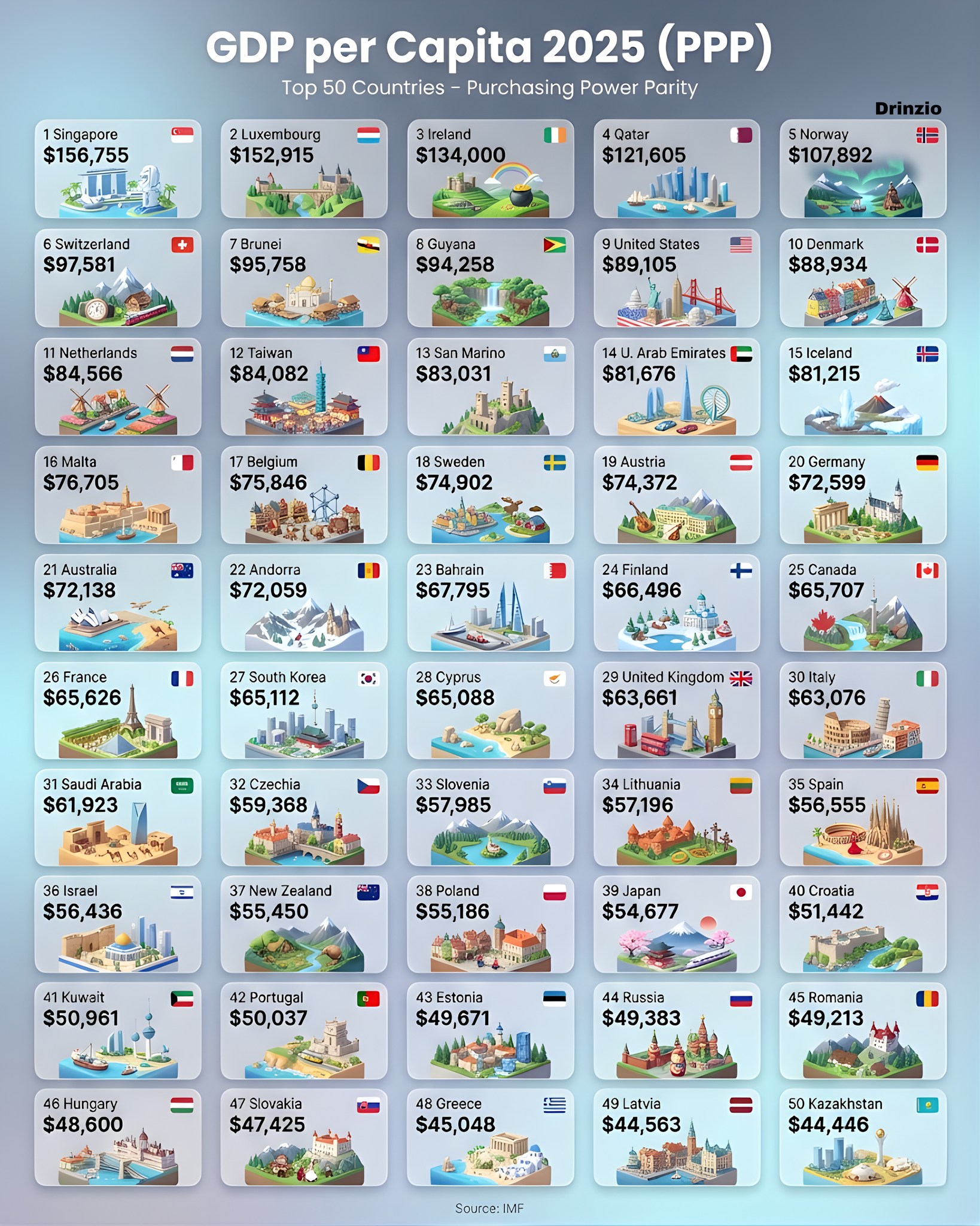 Drinzio - 🌎📊 Top 50 Countries by GDP per Capita 2025 (PPP) 💵🔥 | Facebook