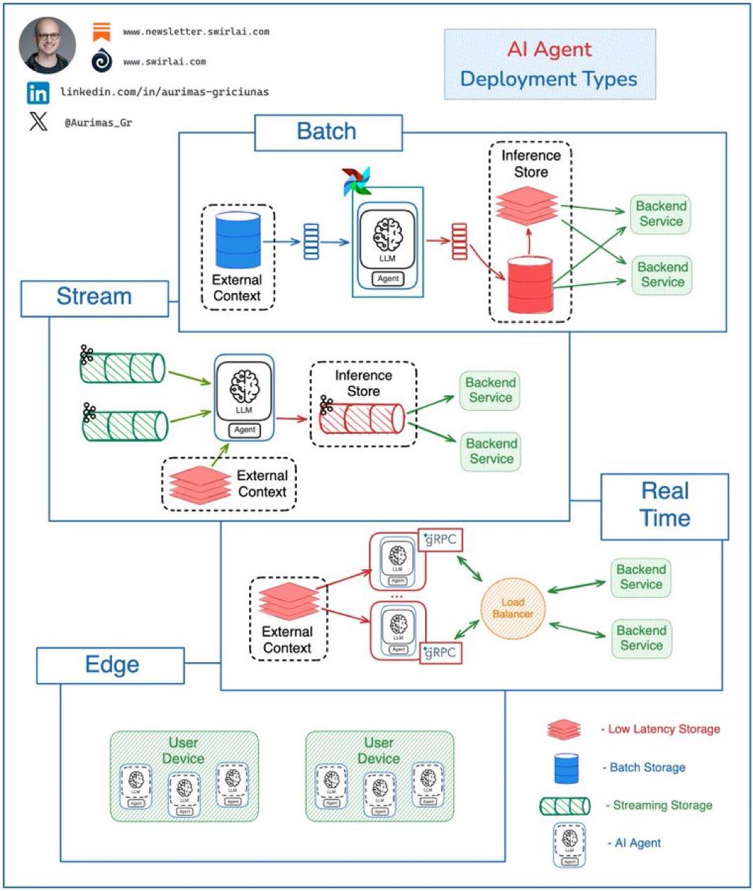 📌 AI Agent Deployment Types –... - Data Analytics Thailand | Facebook