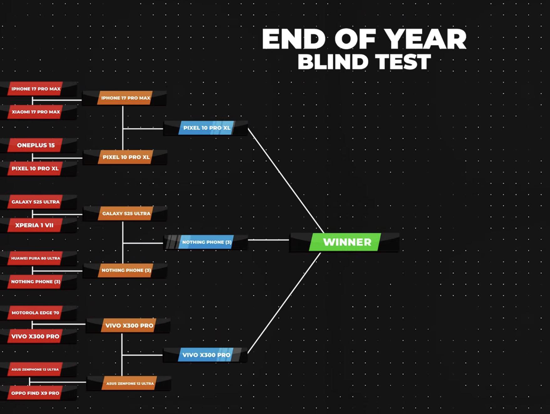 Pinoy Techdad - 2025 CAMERA PHONE BLIND TEST Not the most... | Facebook
