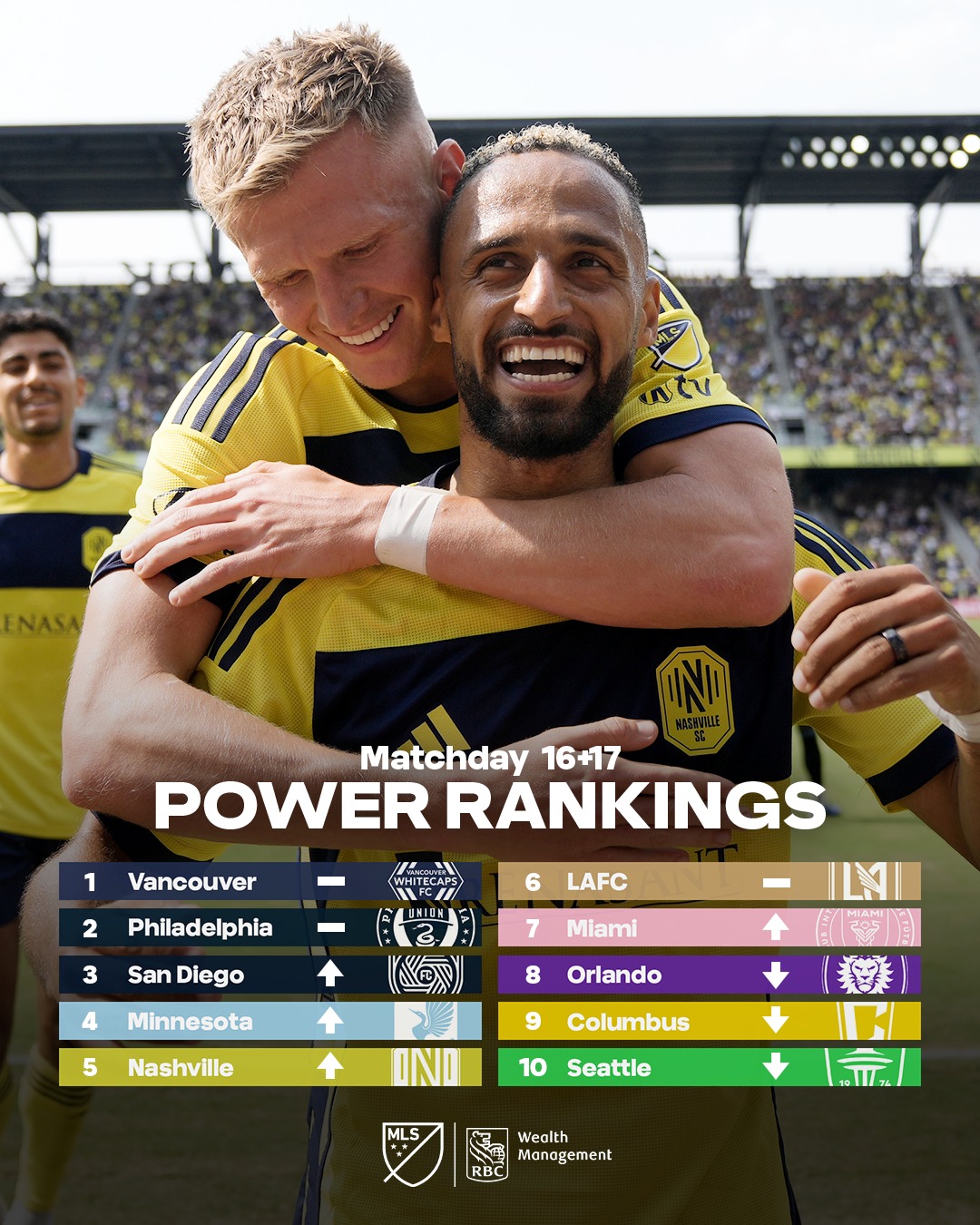 Major - ️ Minnesota and Nashville make huge leaps 📈 ️ Inter Miami is ...