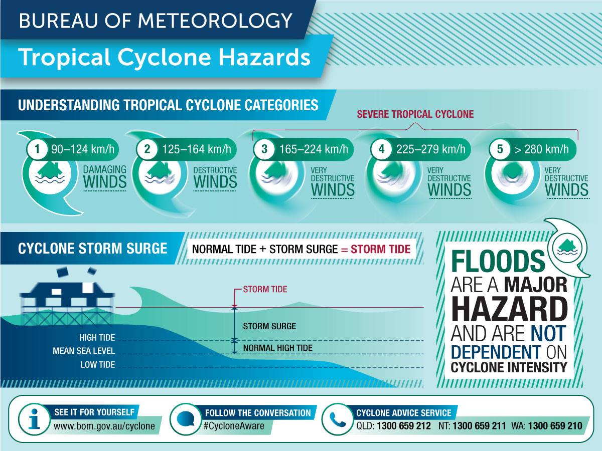Bureau - QUIZ: Do you know when the official tropical cyclone season in ...