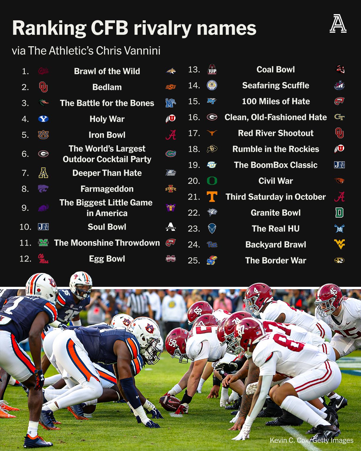 The Athletic - The quality of the rivalry doesn’t matter... | Facebook