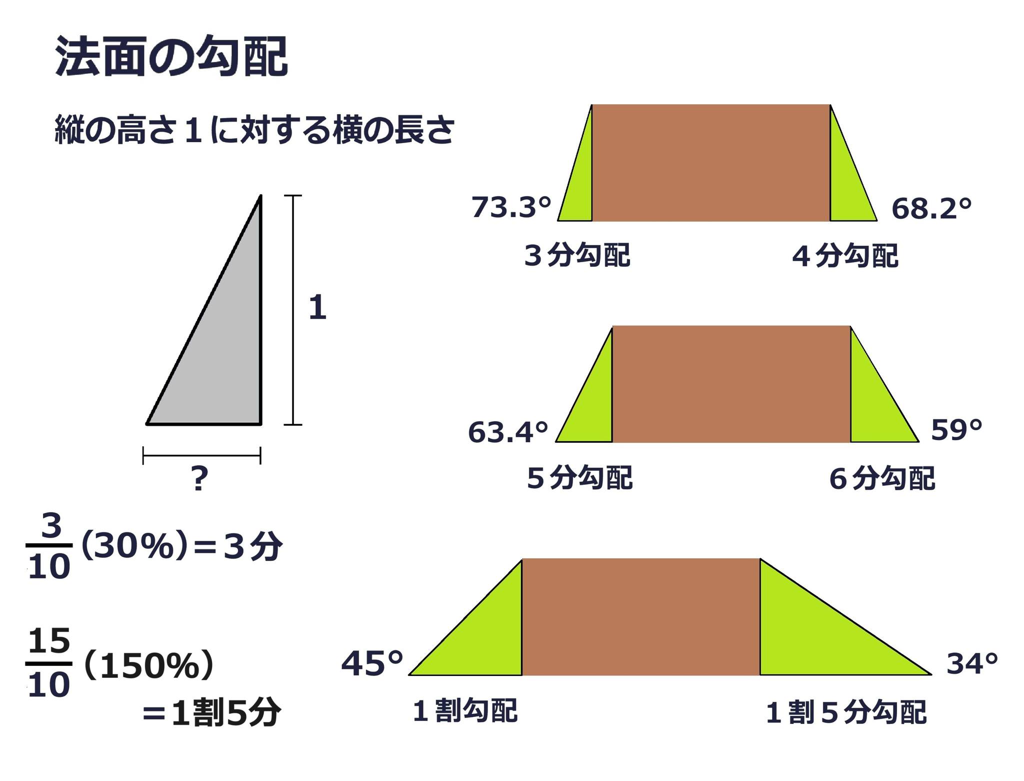 3 4 5 角度