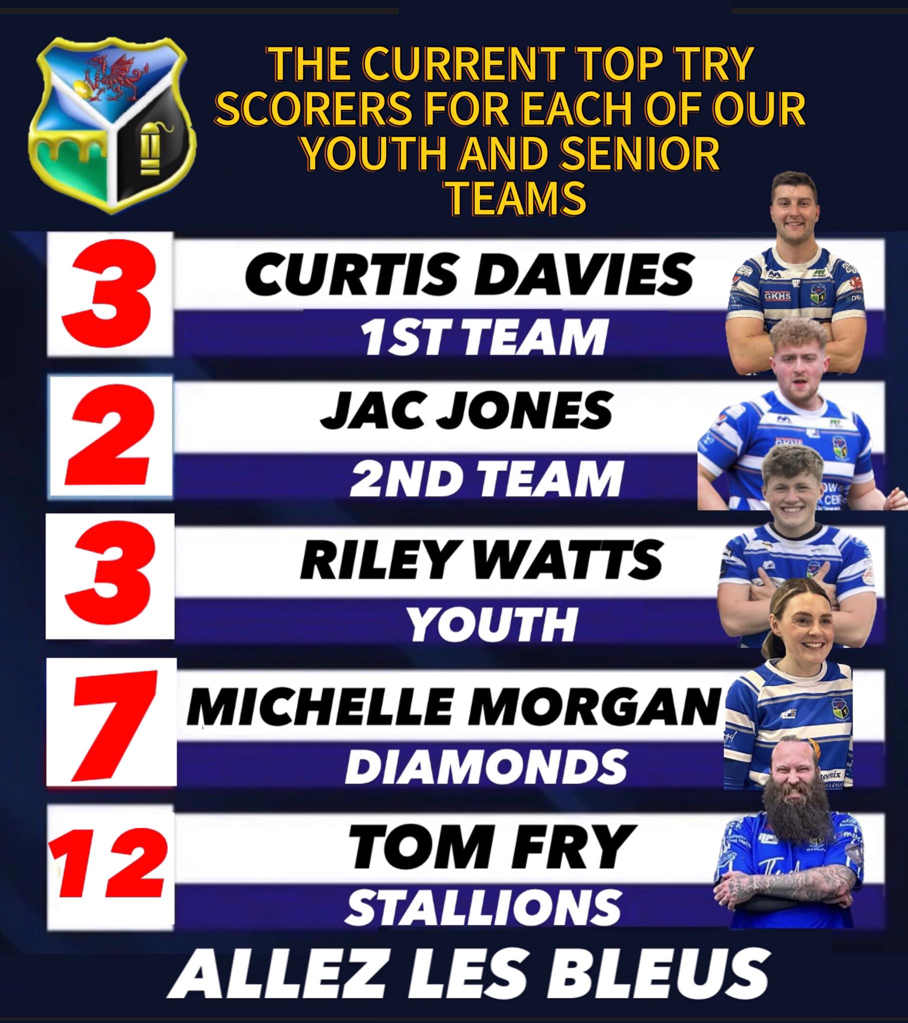 Ystradgynlais - The current top try scorer for each of our senior and ...