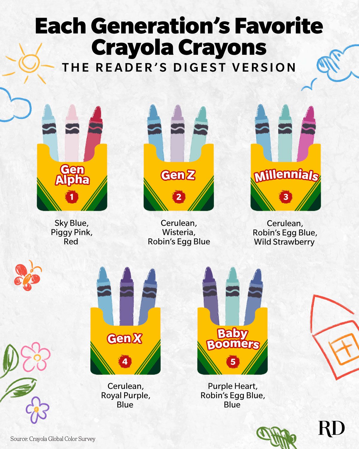 Reader's Digest - Everyone from Boomers to Gen Alphas... | Facebook