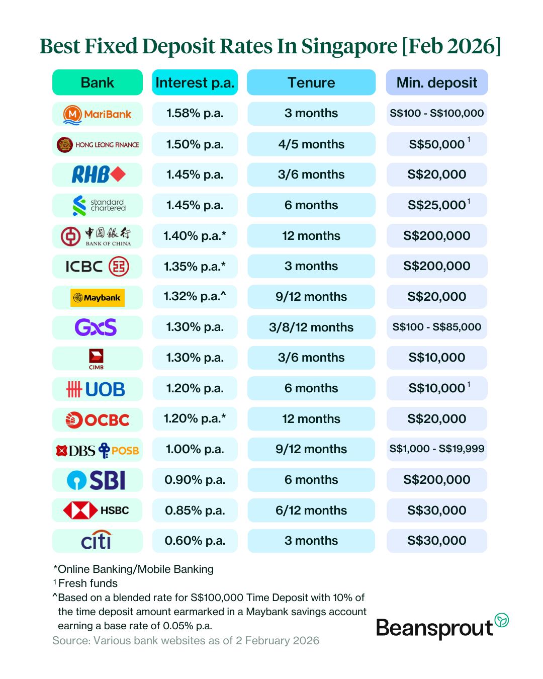 Beansprout - Make your cash work harder this CNY 🧨 Here... | Facebook