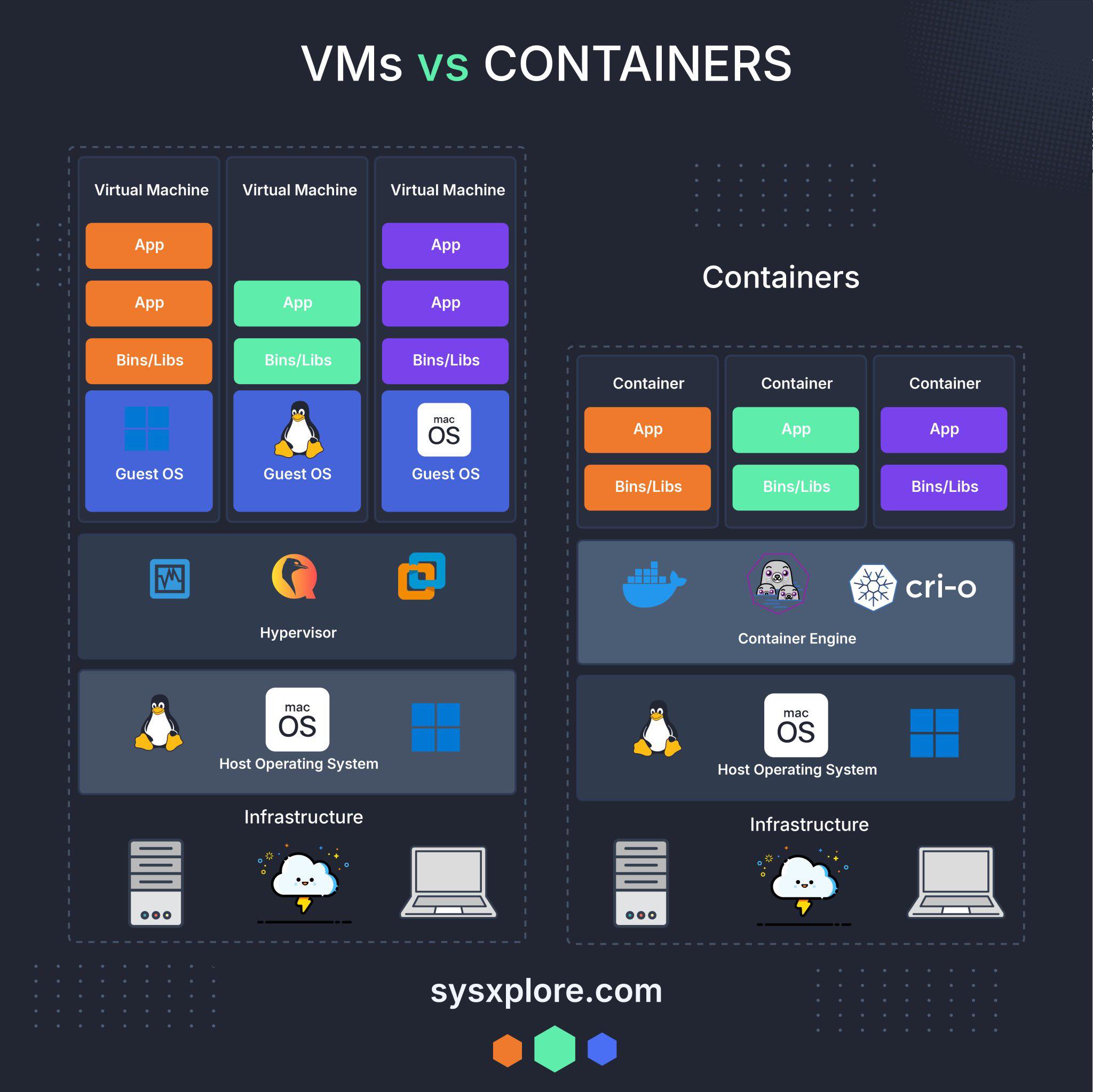 Data - 🖥️ VMs vs Containers – ความแตกต่างที่ควรรู้ ⸻ 🔹 Virtual Machines ...