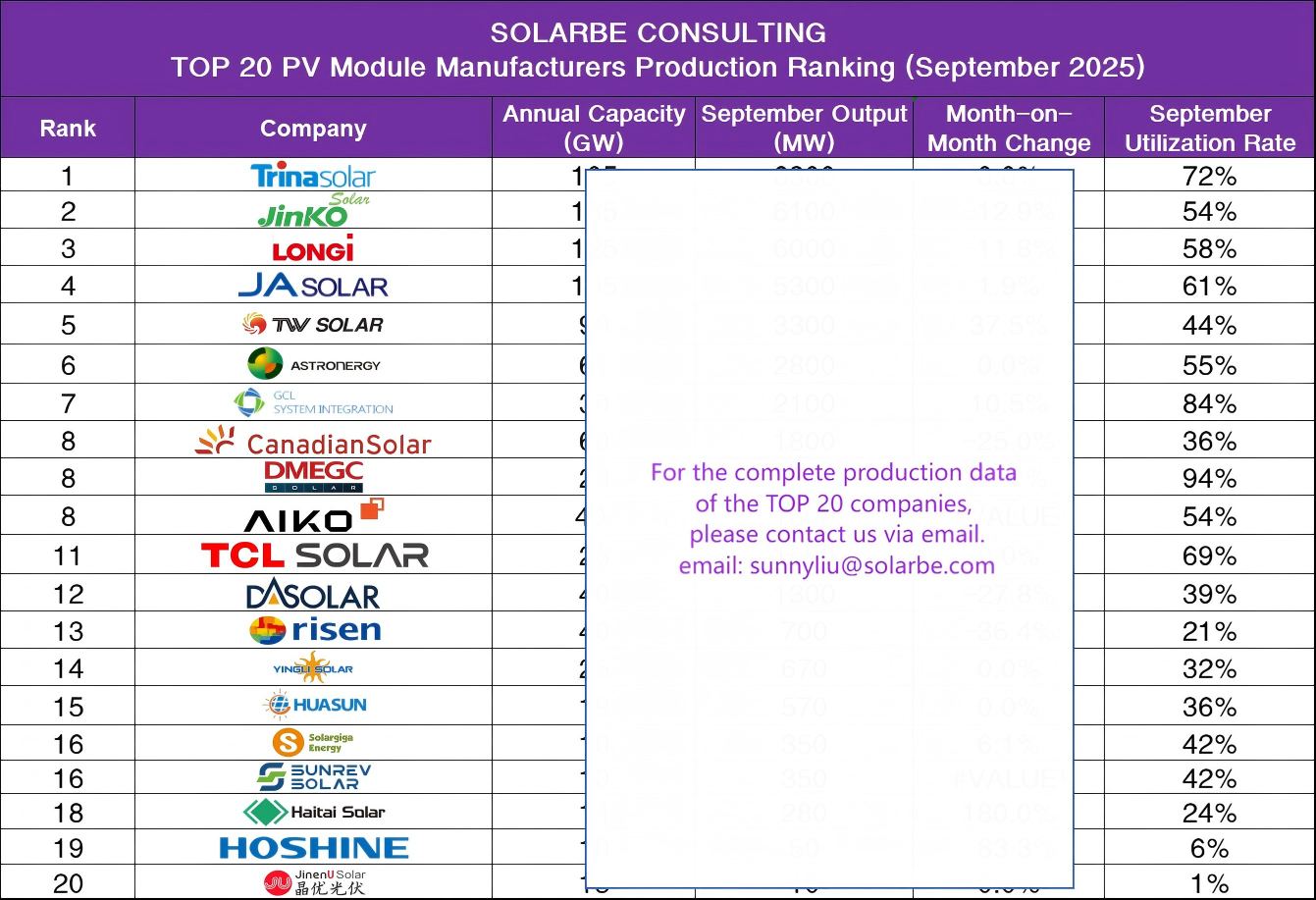 Ranked #1 Worldwide in PV Module Production Trinasolar has secured the