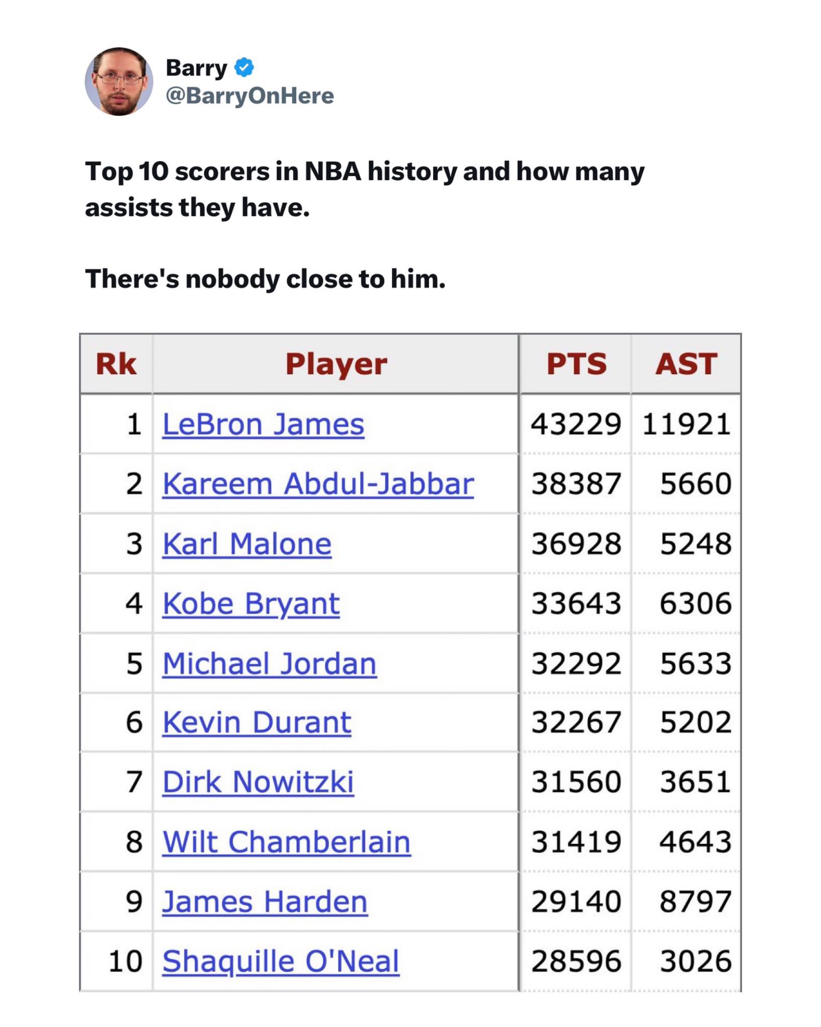 Nobody will ever catch LeBron James 🤯🐐