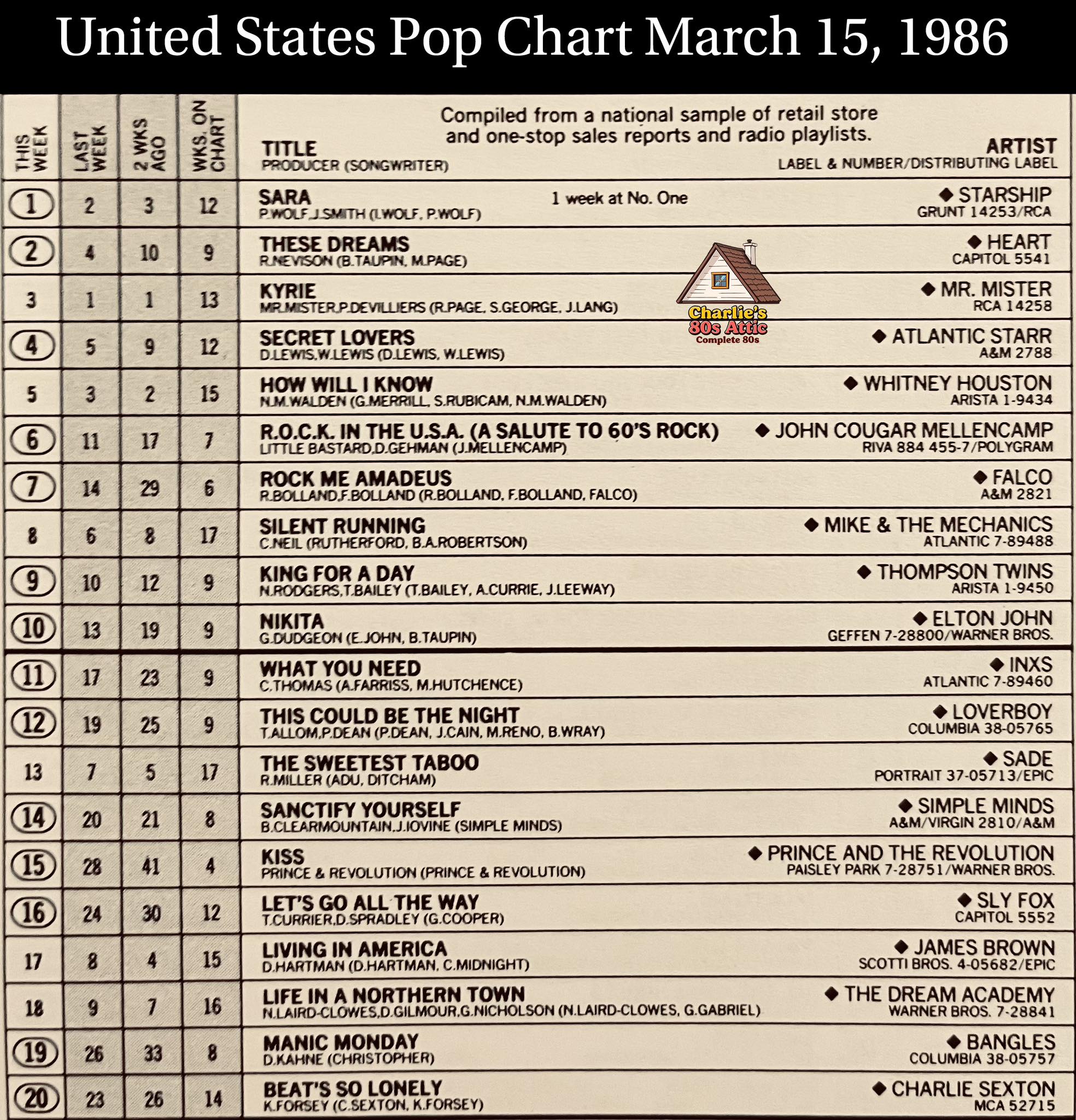 TOP POP 1933年 チベット ショー MS65 BN On this day (March 15th) back in 1986, Starship went to #1 on the