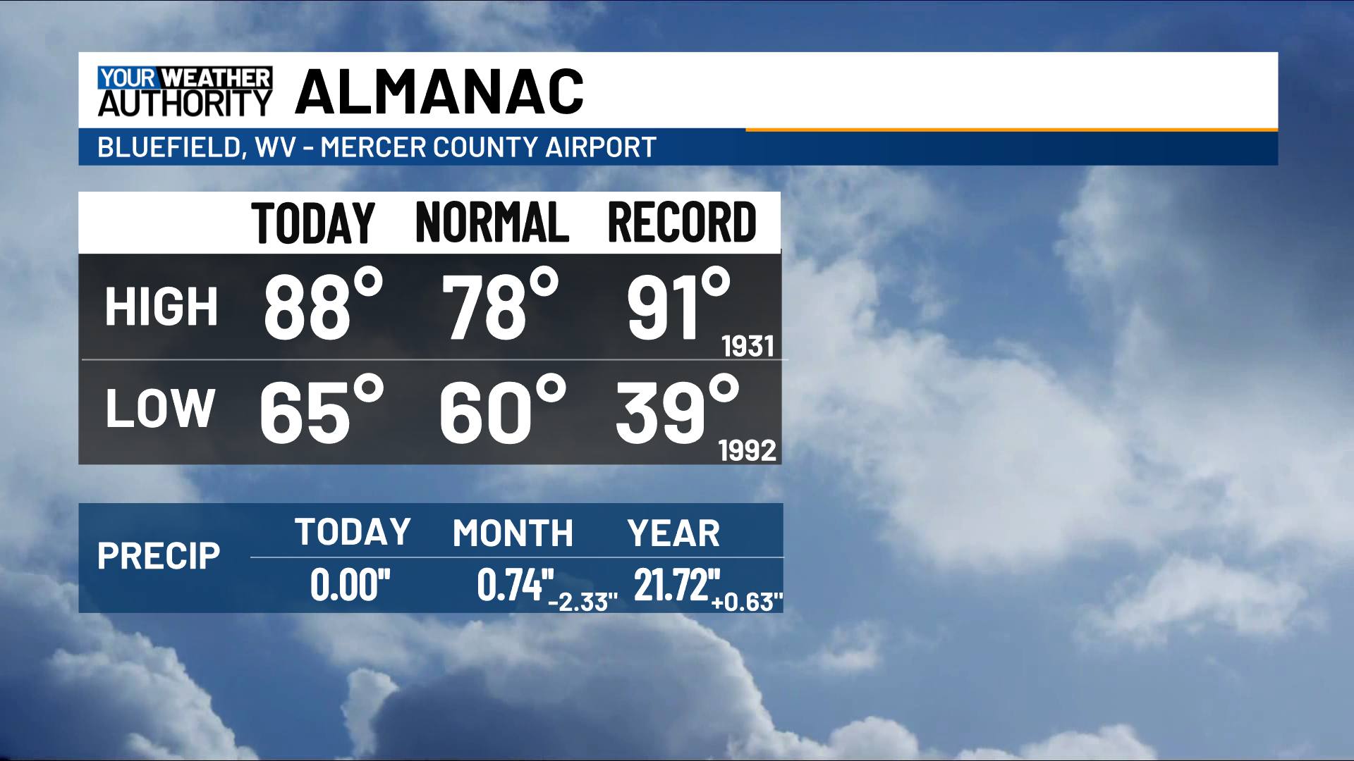88-today-is-the-warmest-high-so-tim-cha-meteorologist