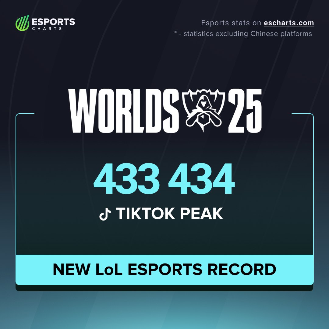 Esports - Another milestone for LoL Esports! A new record for Tiktok ...