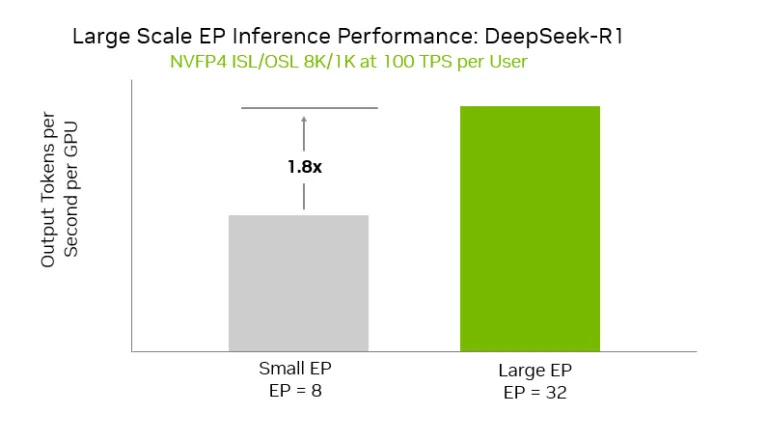 NVIDIA - 🏗️ Scaling MoE to new heights: As AI workloads grow more ...