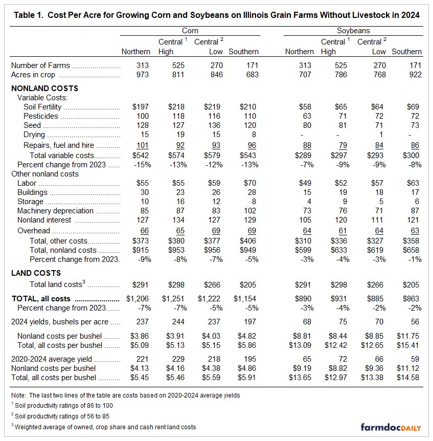 farmdoc Daily - COST TO PRODUCE CORN AND SOYBEANS IN... | Facebook