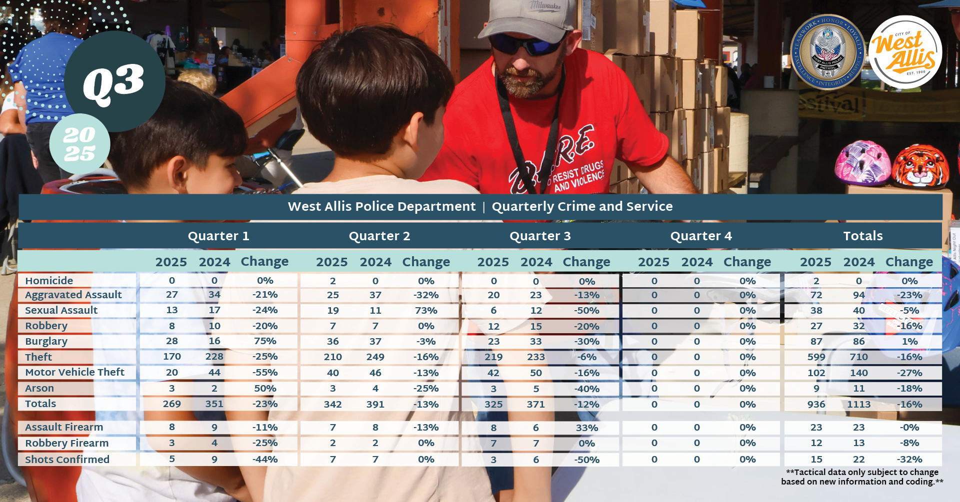 West - 2025 vs 2024 crime data for Part 1 Offenses in the City of West ...