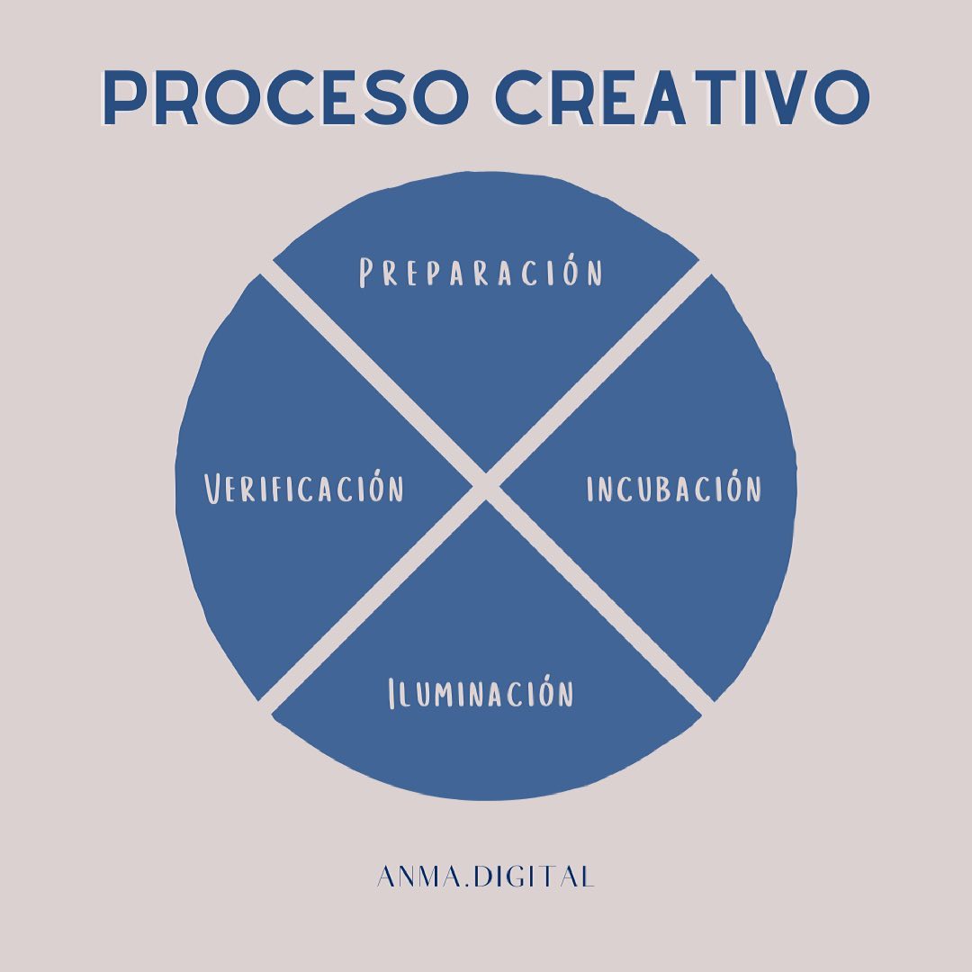 Anma - Te compartimos 4 etapas del proceso creativo según Graham Wallas ...