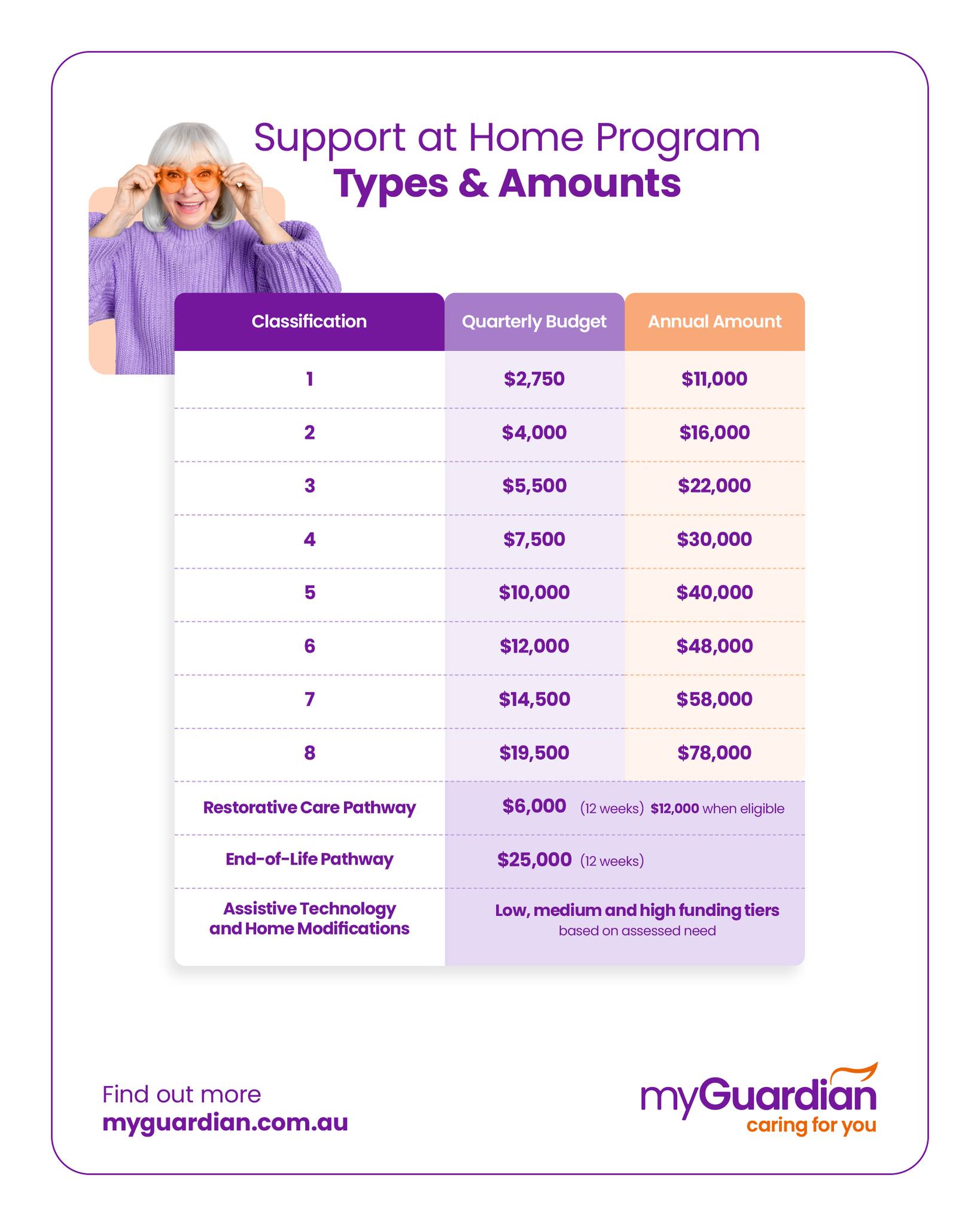 My - Navigating the types and funding amounts under the new Support at ...