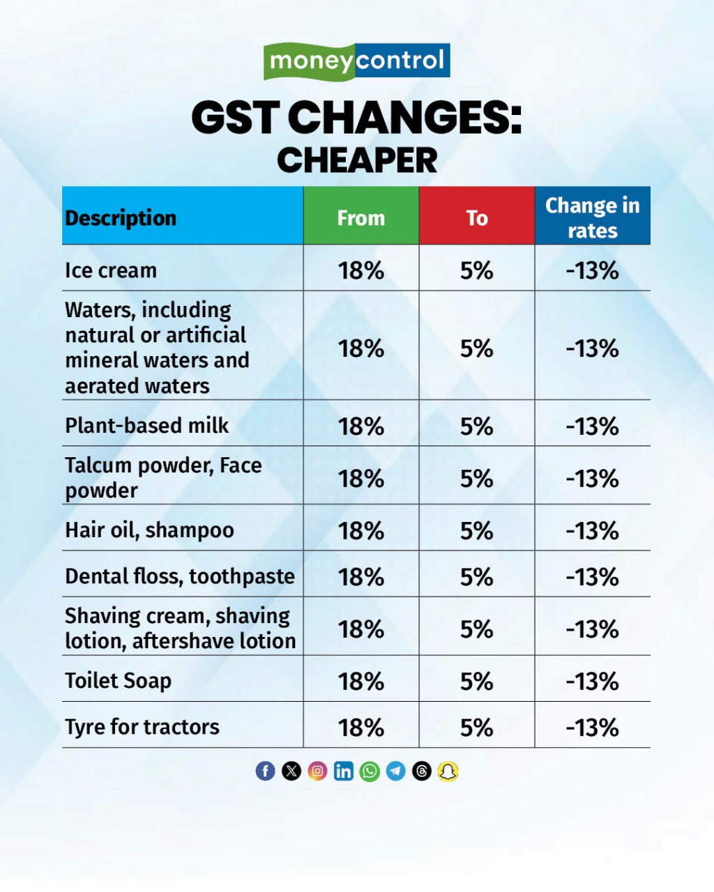 Silchartoday - Here's All That Gets Cheaper & Costlier GST... | Facebook