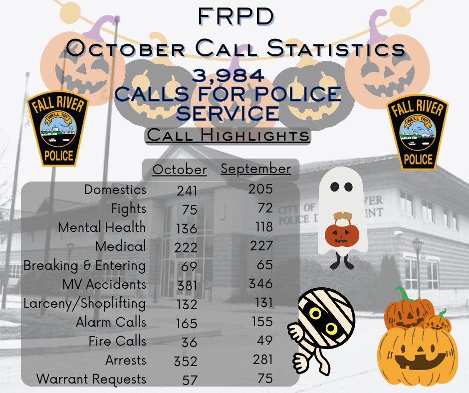 City - October closed out with slightly fewer calls for service than ...