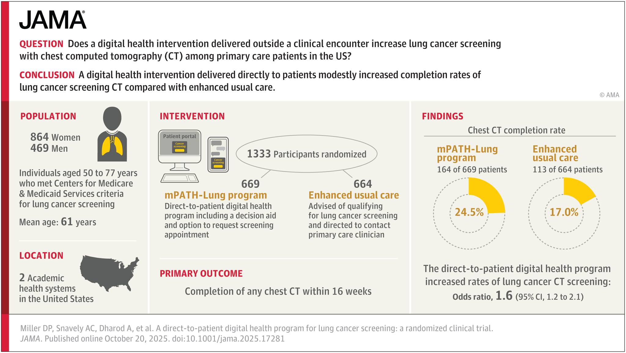 JAMA - RCT: Compared with usual care, a direct-to-patient digital ...