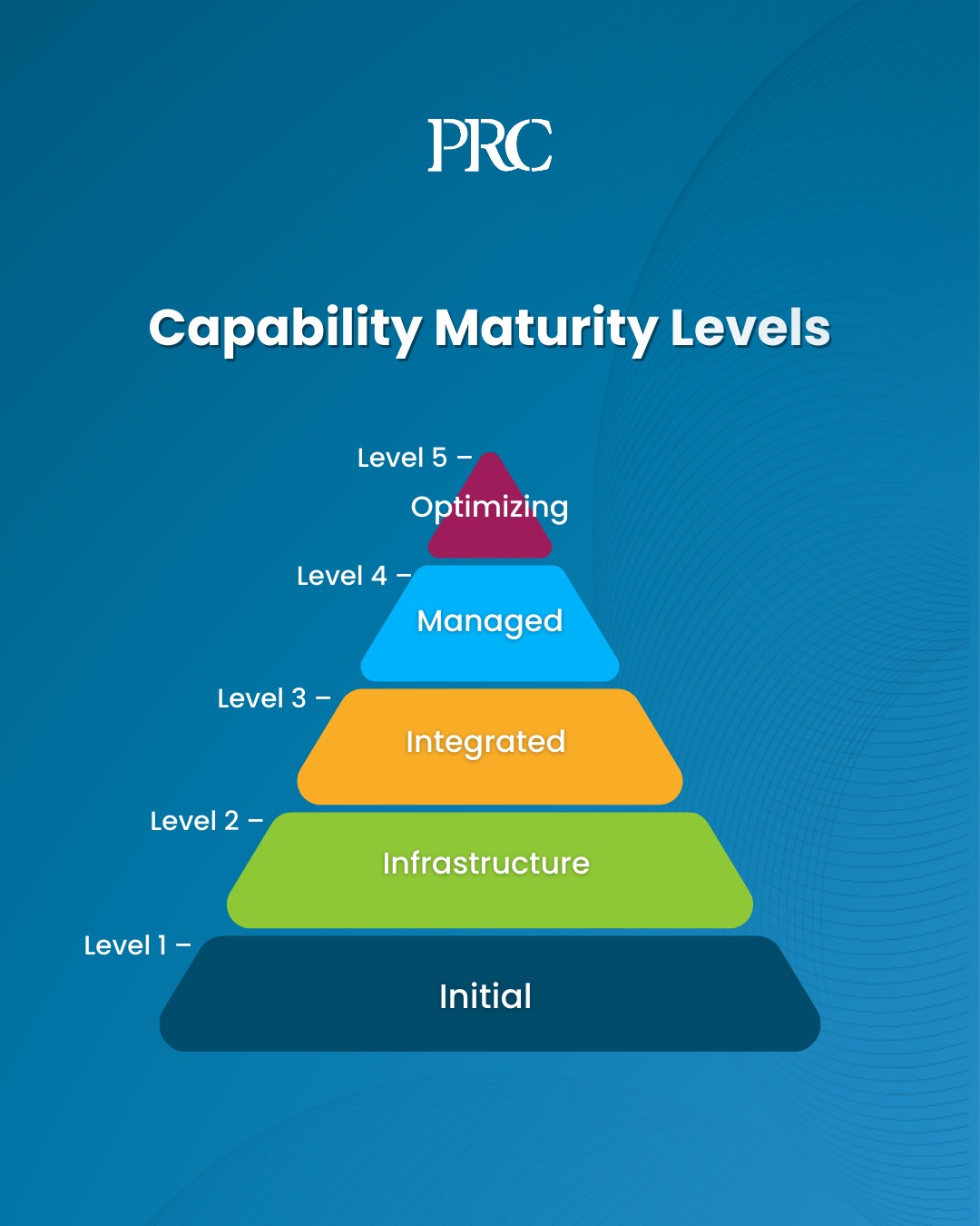 PRC Exam Review - The Capability Maturity Model helps... | Facebook