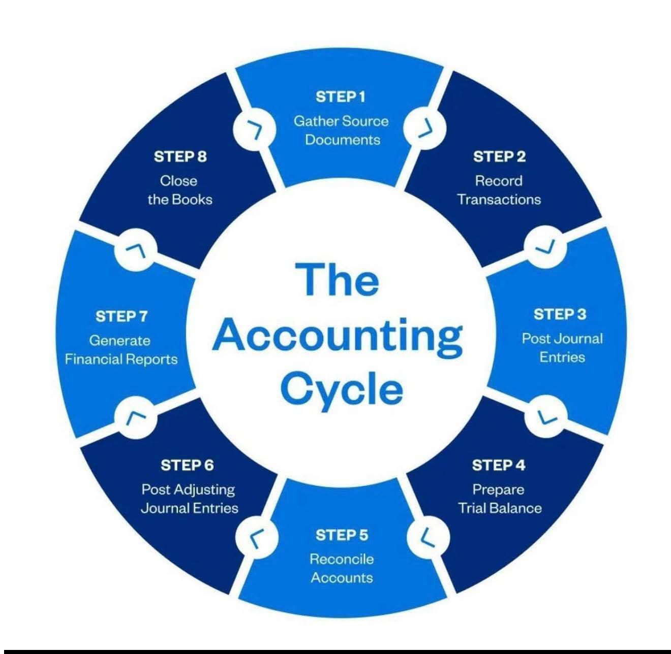 ACCOUNTING STUDENT ONLY | 𝐓𝐇𝐄 𝐀𝐂𝐂𝐎𝐔𝐍𝐓𝐈𝐍𝐆 𝐂𝐘𝐂𝐋𝐄 – 𝐄𝐱𝐩𝐥𝐚𝐢𝐧𝐞𝐝 𝐕𝐢𝐬𝐮𝐚𝐥𝐥𝐲 ...