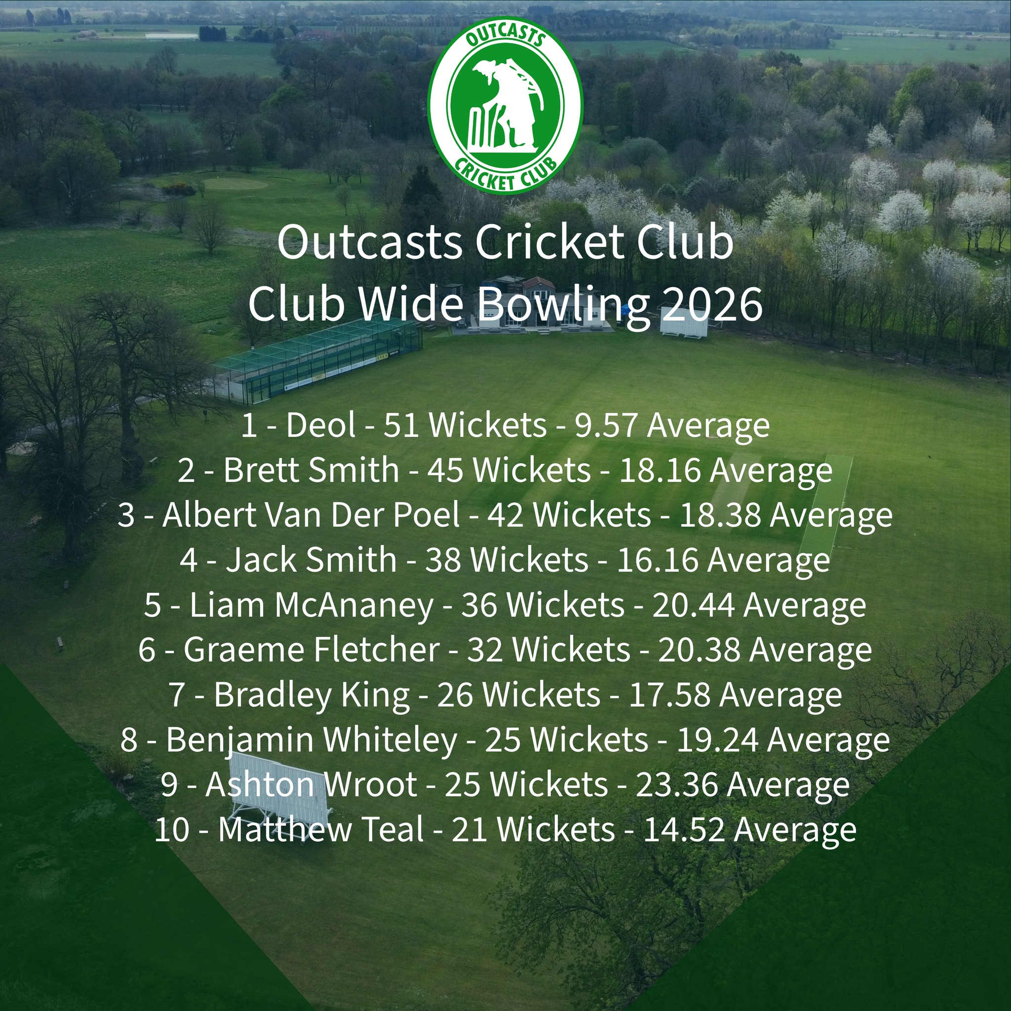 Top Bowlers for 2025 Today we... - Outcasts Cricket Club | Facebook