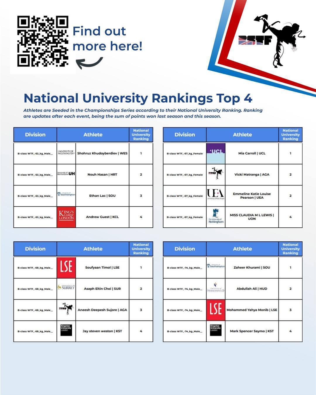 British Student Taekwondo Federation BSTF
