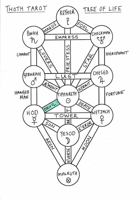 The Tarot and the Qabalah