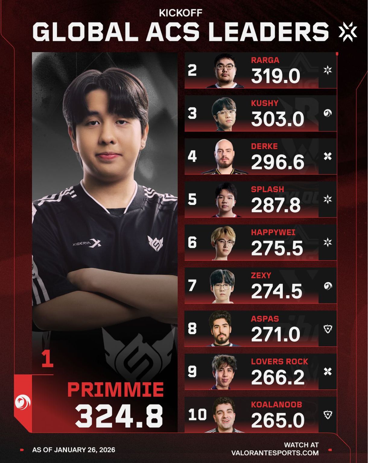 Rednight - ตอนนี้ Primmie ได้คะเเนนขึ้นเป็นอันดับ 1 ACS... | Facebook
