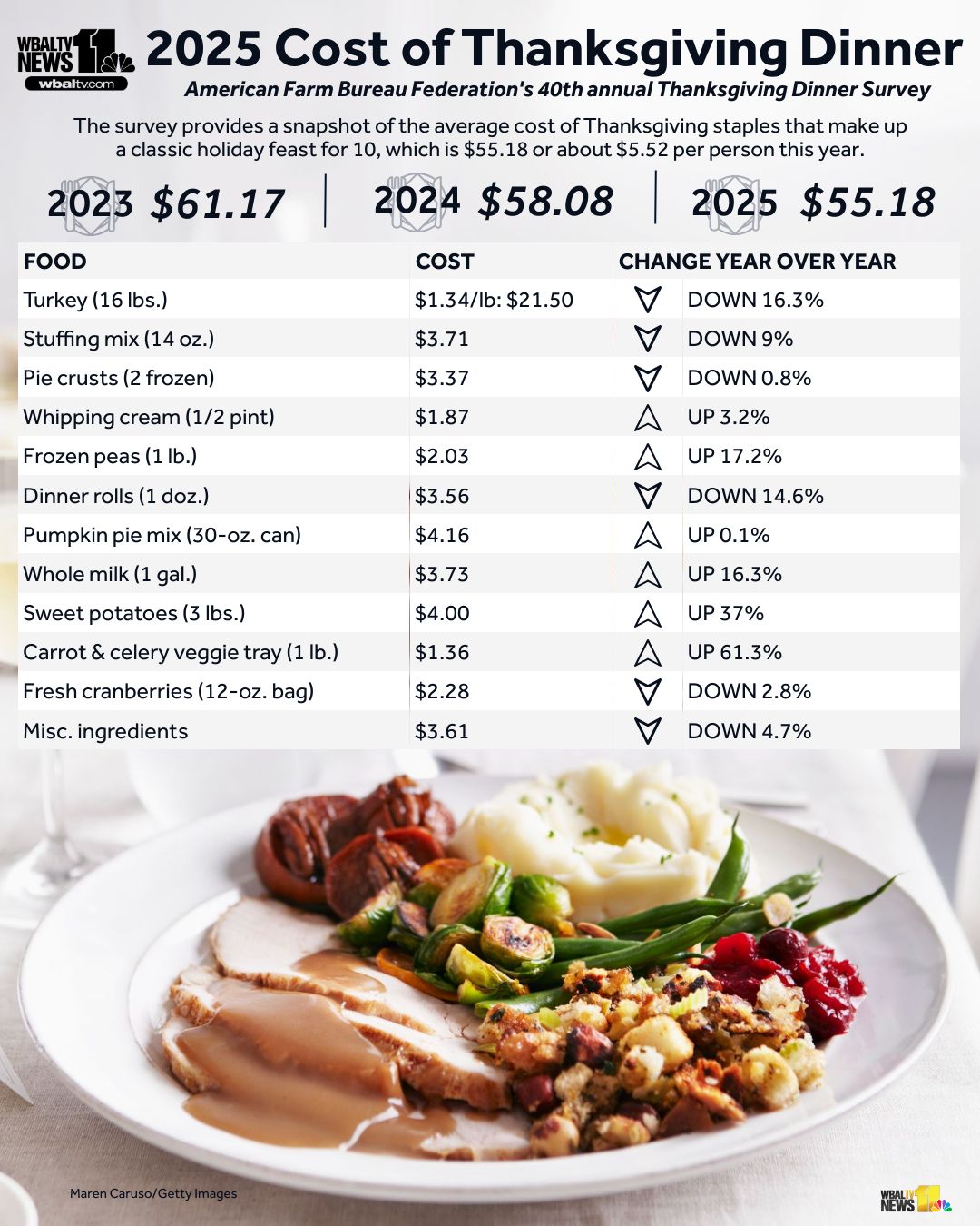 WBAL-TV - This year's Thanksgiving dinner may cost you a bit less, at ...