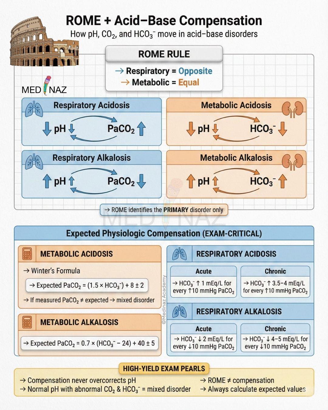 Medinaz Academy - 🧪 ROME Rule & Acid–Base Compensation 🔹... | Facebook