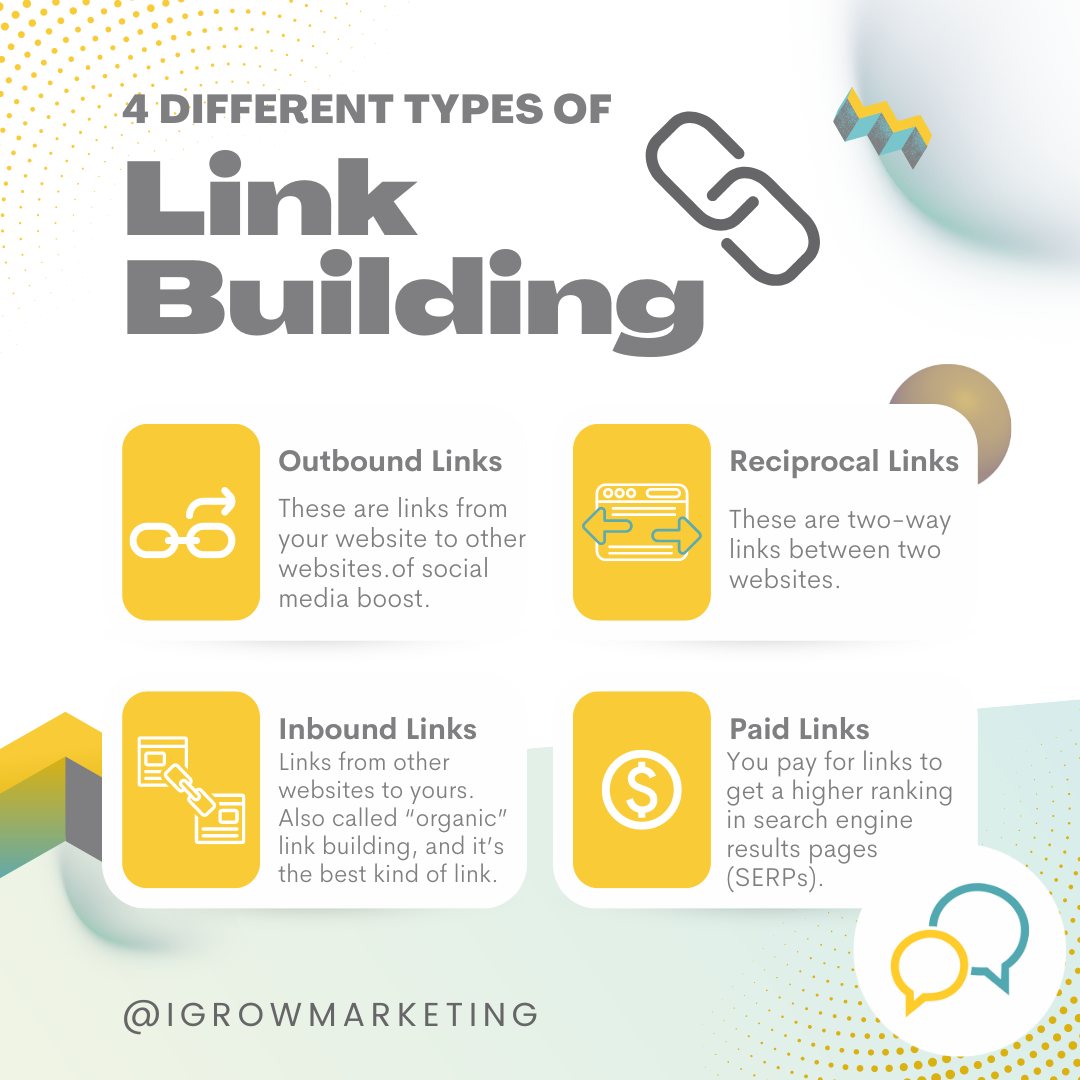 iGrowMarketing - Do you know the different types of #Linkbuilding? Here ...