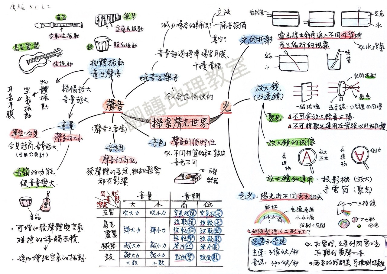 翻轉地理教室 - #國小自然科心智圖筆記 今天完成了 五上 康軒 L2 探索聲光世界 連同上次的六上水循環、四上 L2 水生生物與環境， 都已 ...