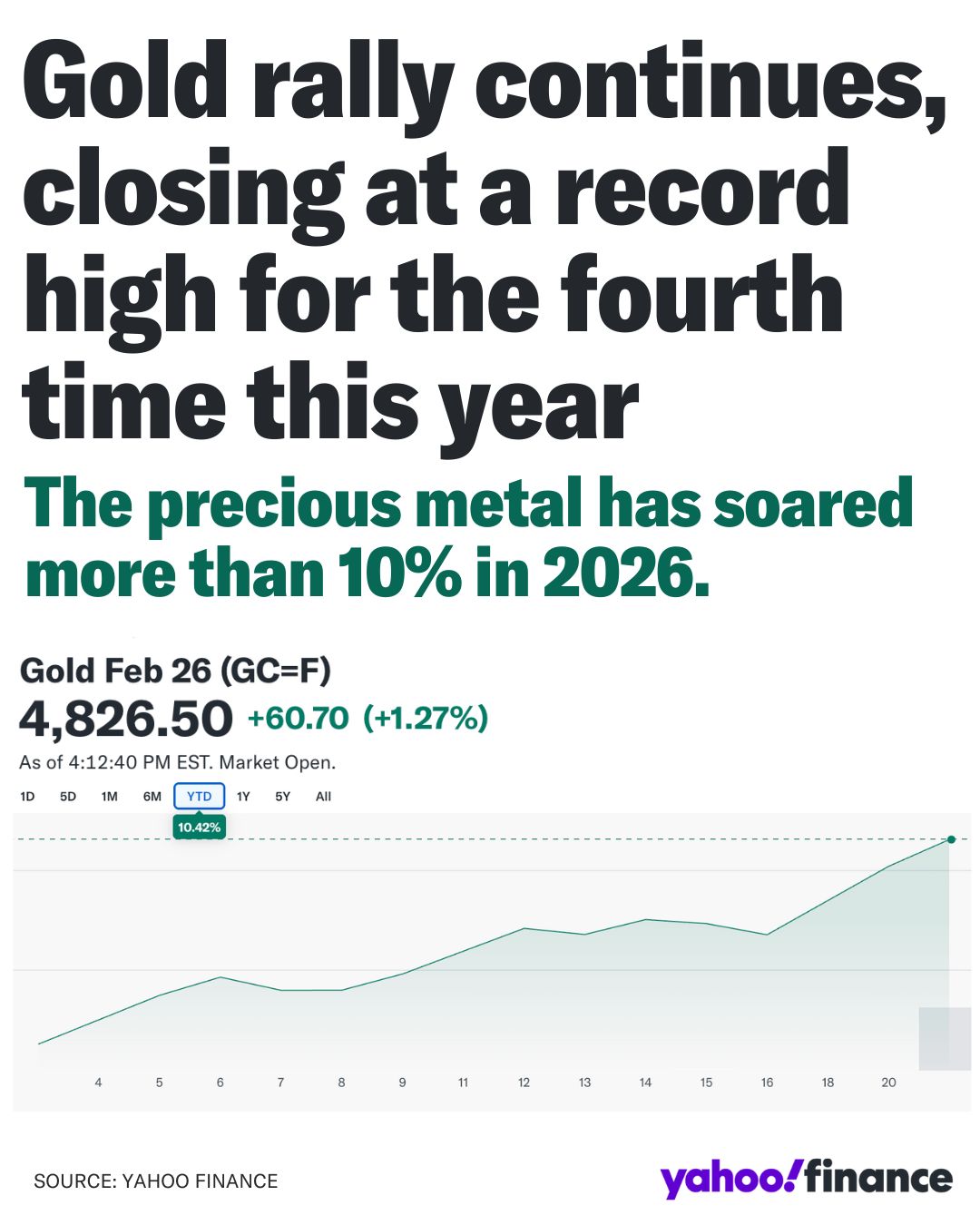 Yahoo Finance - Gold is hitting all its goals in 2026. 🎉 | Facebook
