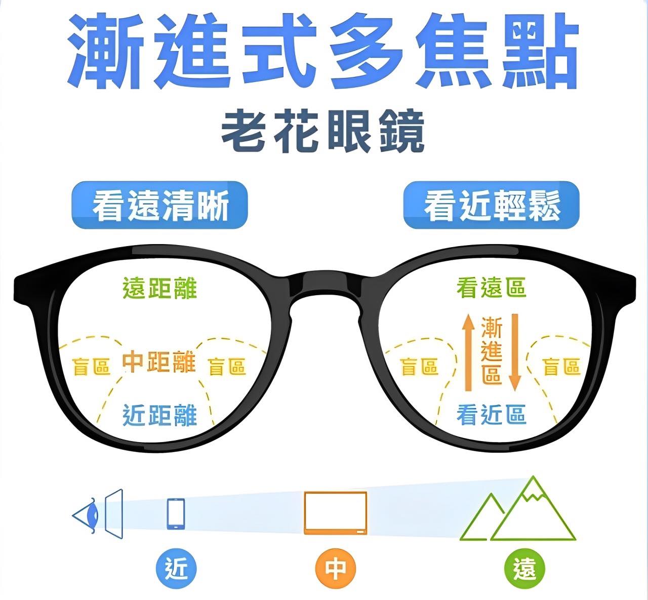 真善美眼鏡/台南專業眼鏡維修 - 科普一下 常聽到的（多焦點鏡片）是什麼？ 簡單說 一個鏡片有多個焦點度數 可以幫助近視/遠視者，同時看近有 ...